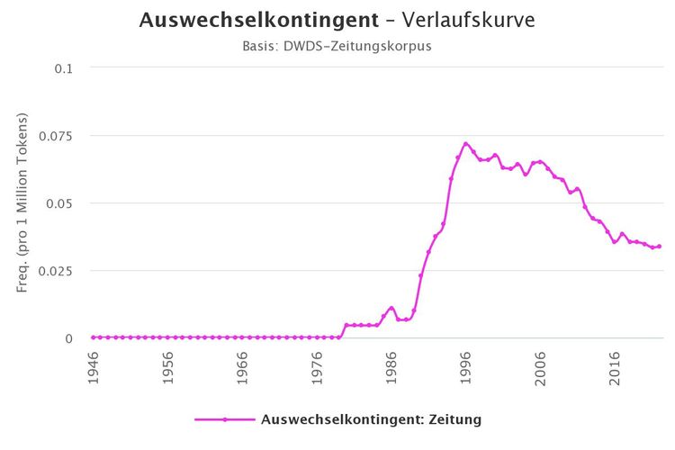 Auswechselkontingent